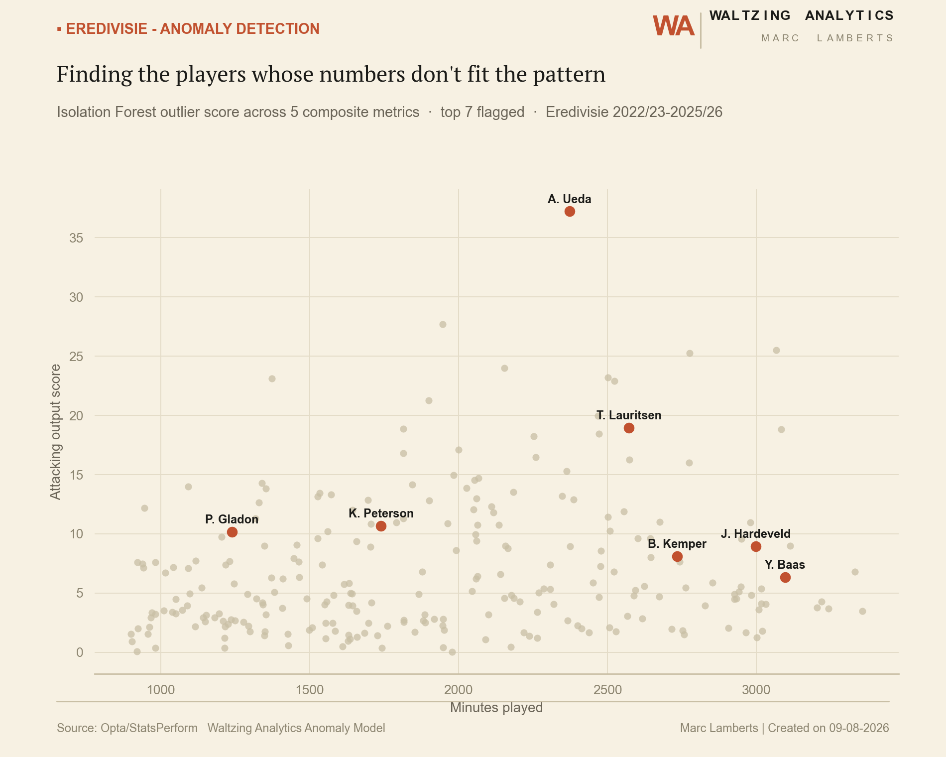 Scatter plot of Eredivisie players' minutes played versus attacking output score, with Isolation Forest anomaly detection flagging statistical outliers