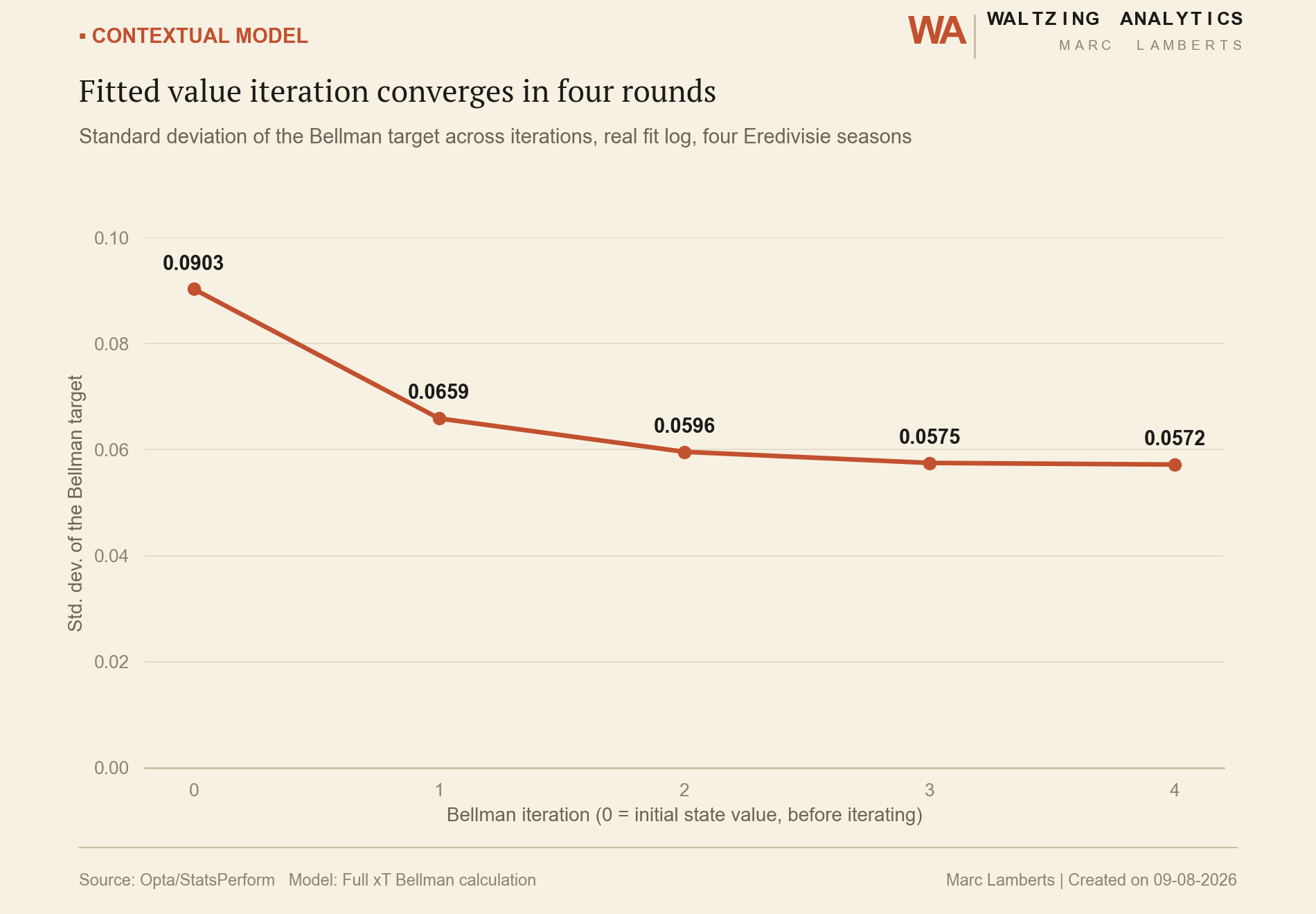 Line chart showing the standard deviation of the Bellman target decreasing and flattening across five iterations