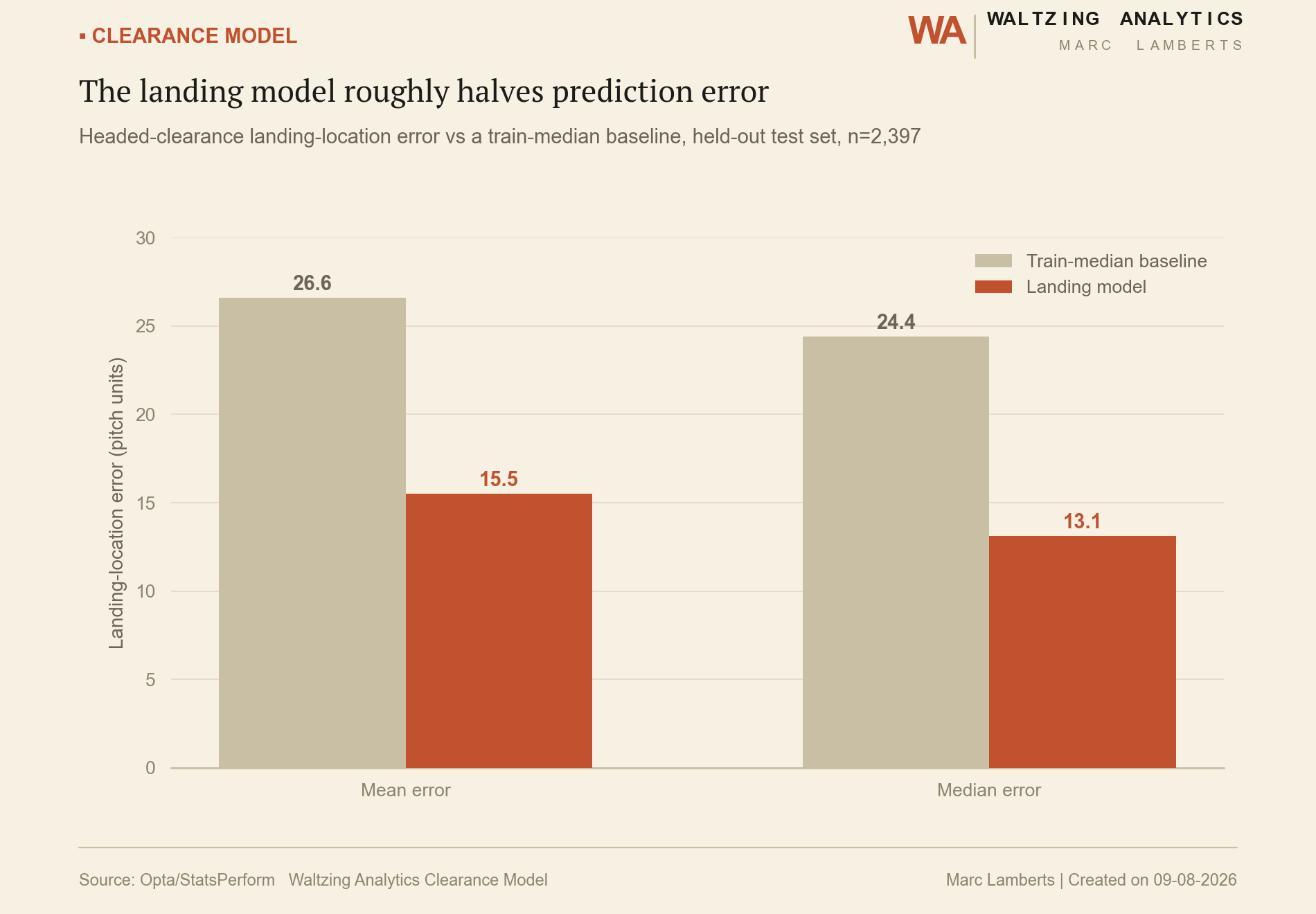 Grouped bar chart comparing headed-clearance landing-location error for the model versus a train-median baseline