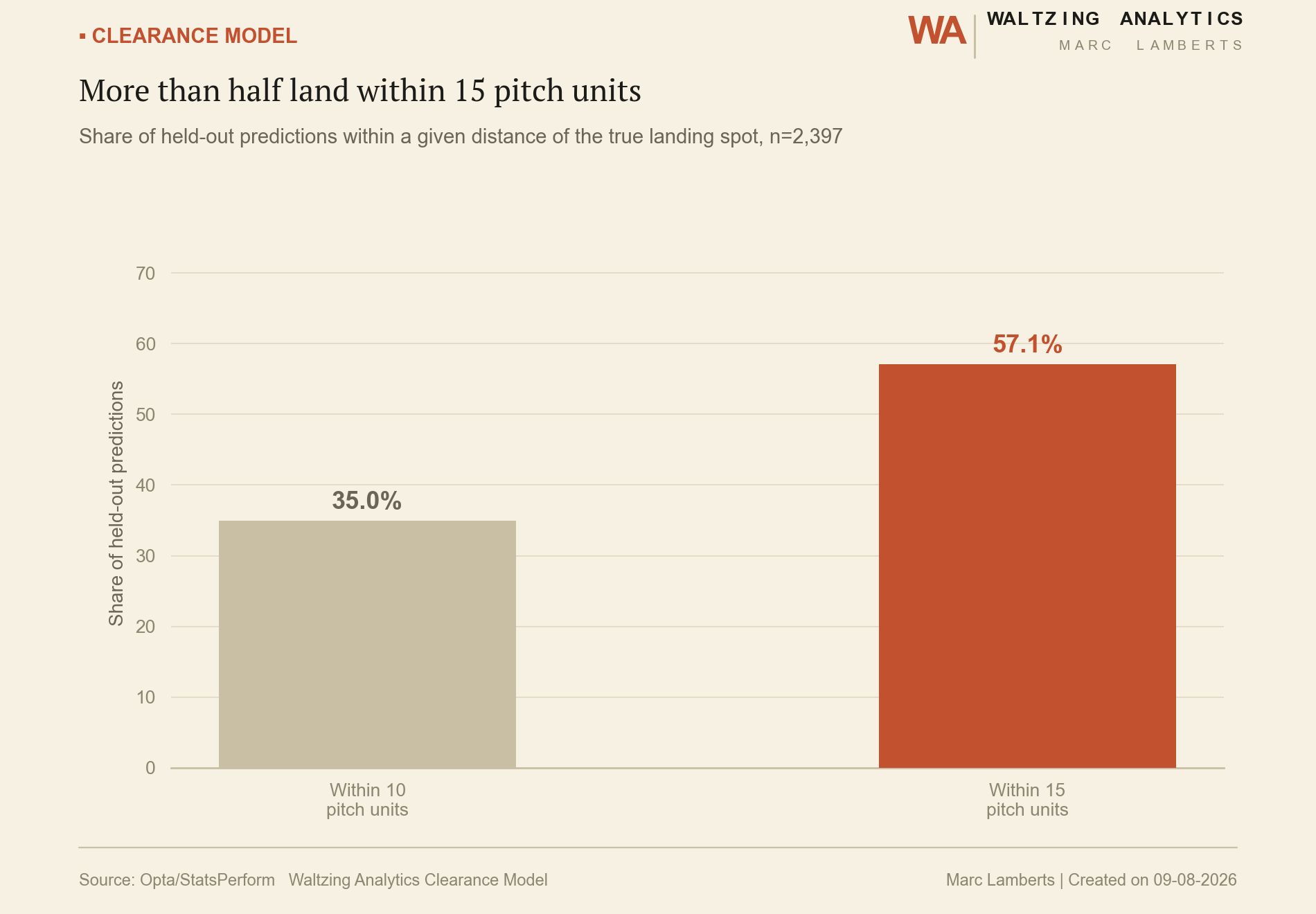 Bar chart showing the share of headed-clearance landing predictions within 10 and 15 pitch units of the true location