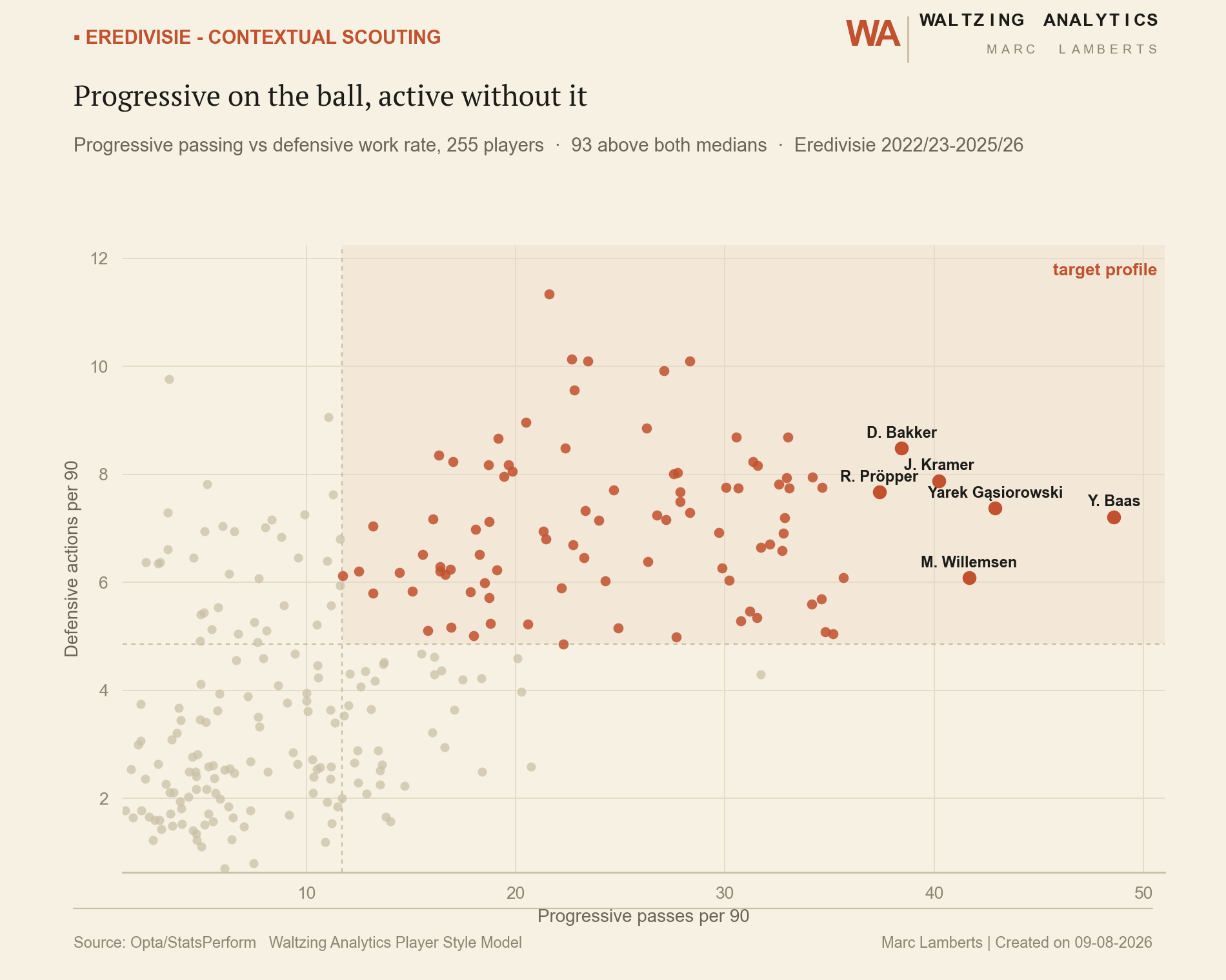 Scatter plot of progressive passes per 90 versus defensive actions per 90 for Eredivisie players, highlighting a target profile quadrant