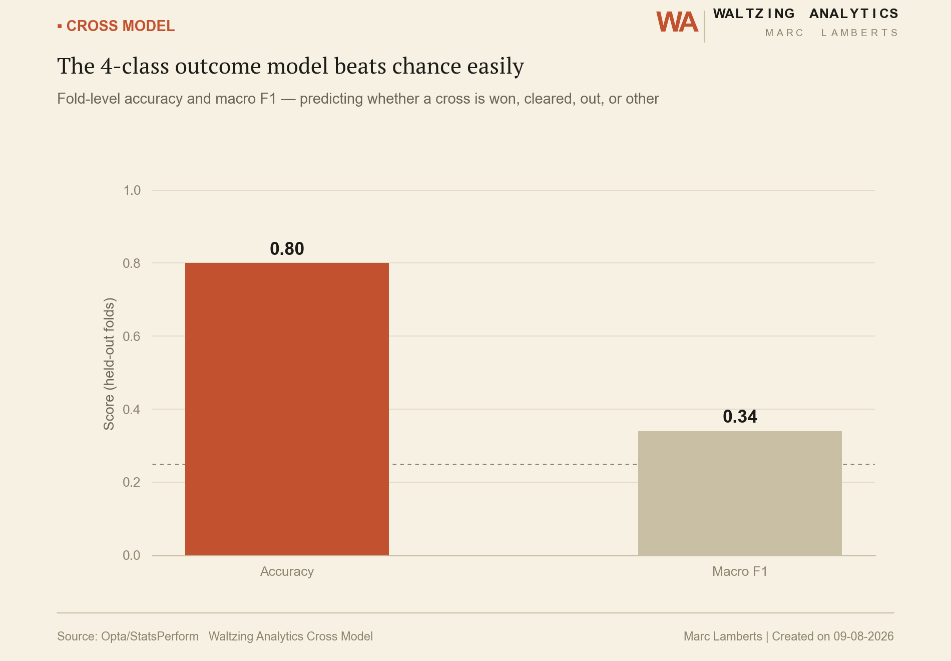 Bar chart of accuracy and macro F1 for a 4-class cross outcome model
