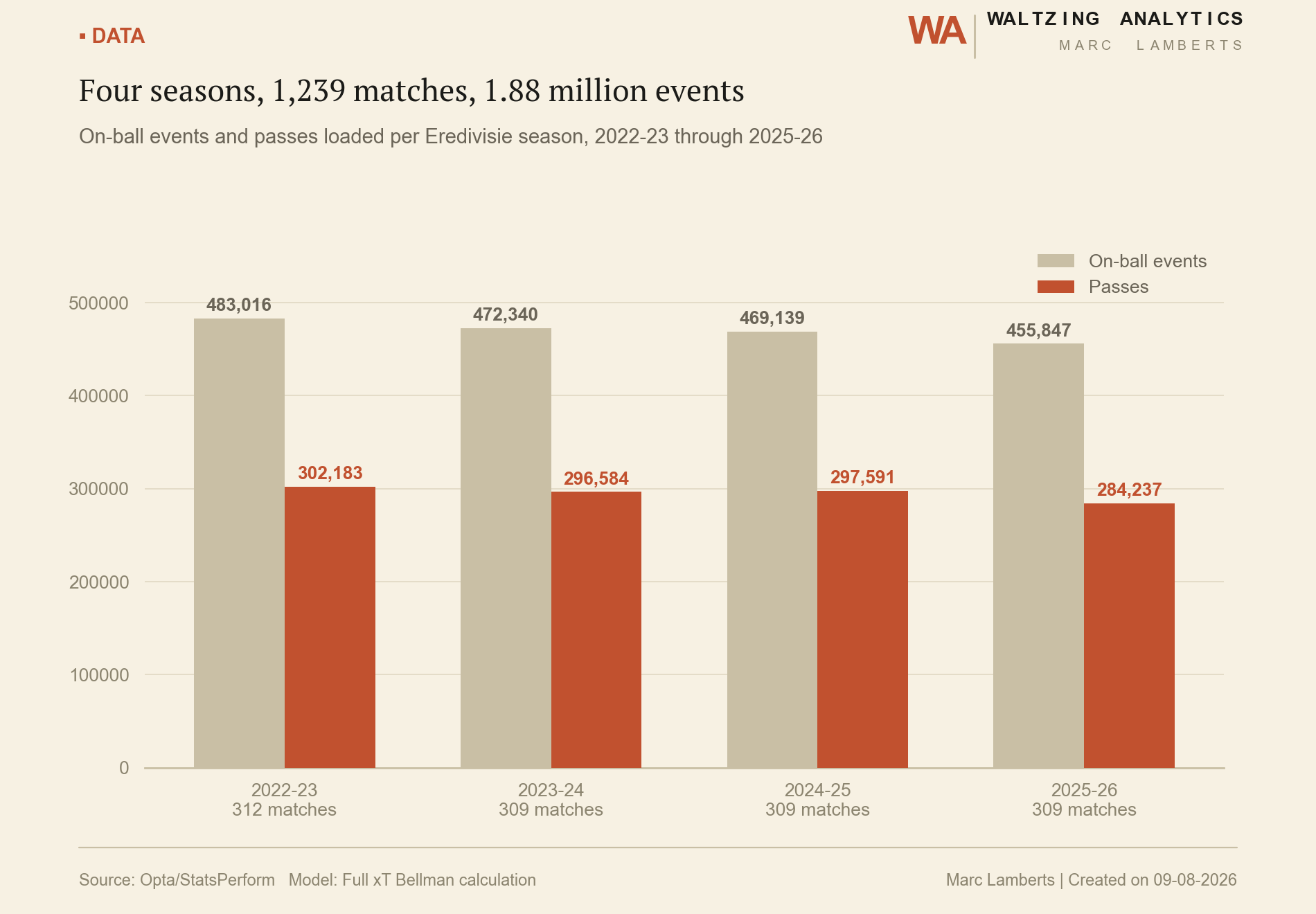 Bar chart of on-ball events and passes loaded per Eredivisie season, 2022-23 through 2025-26, totalling 1.88 million events across 1,239 matches