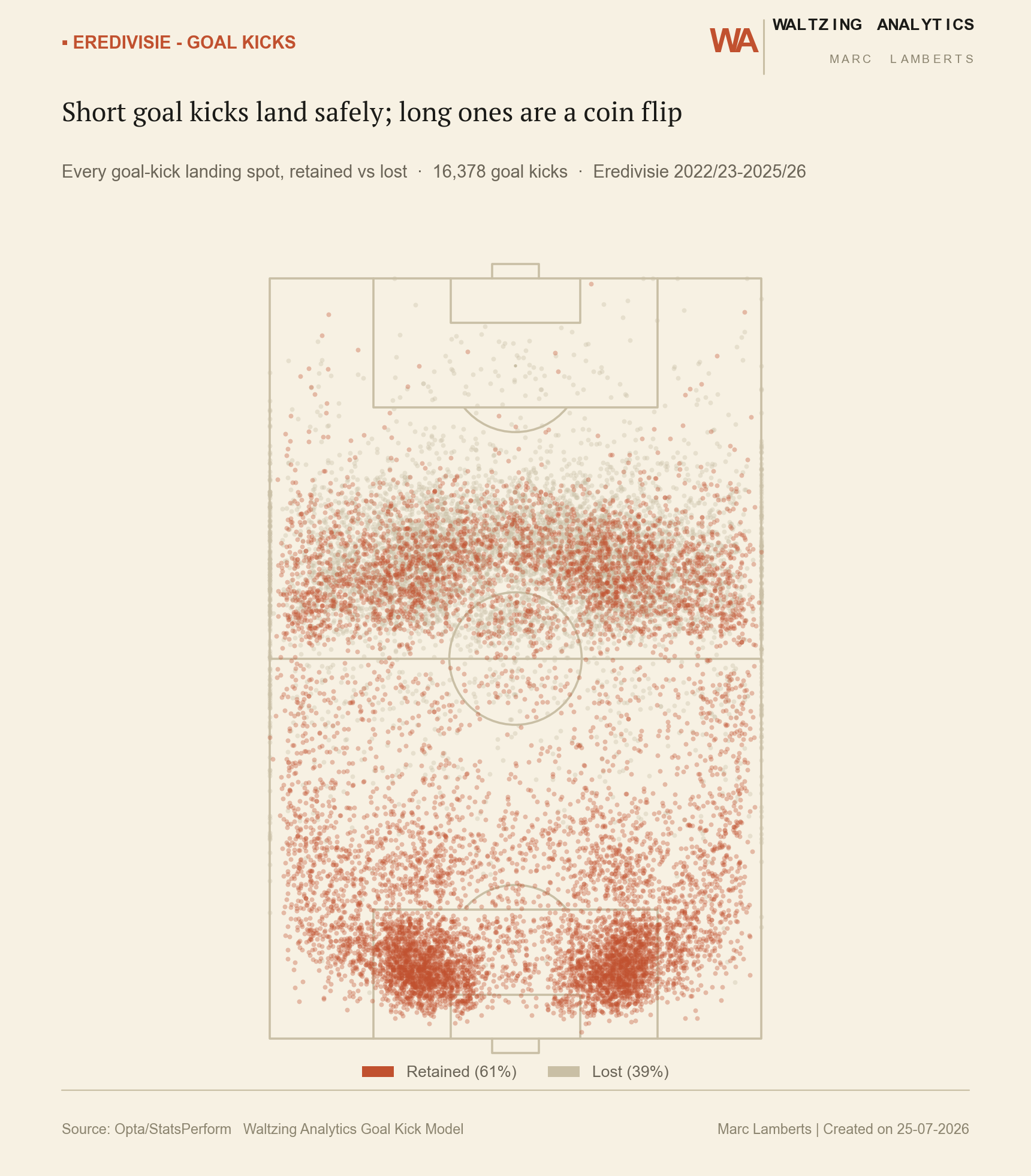 Pitch scatter plot of every Eredivisie goal-kick landing spot, colored by whether possession was retained or lost