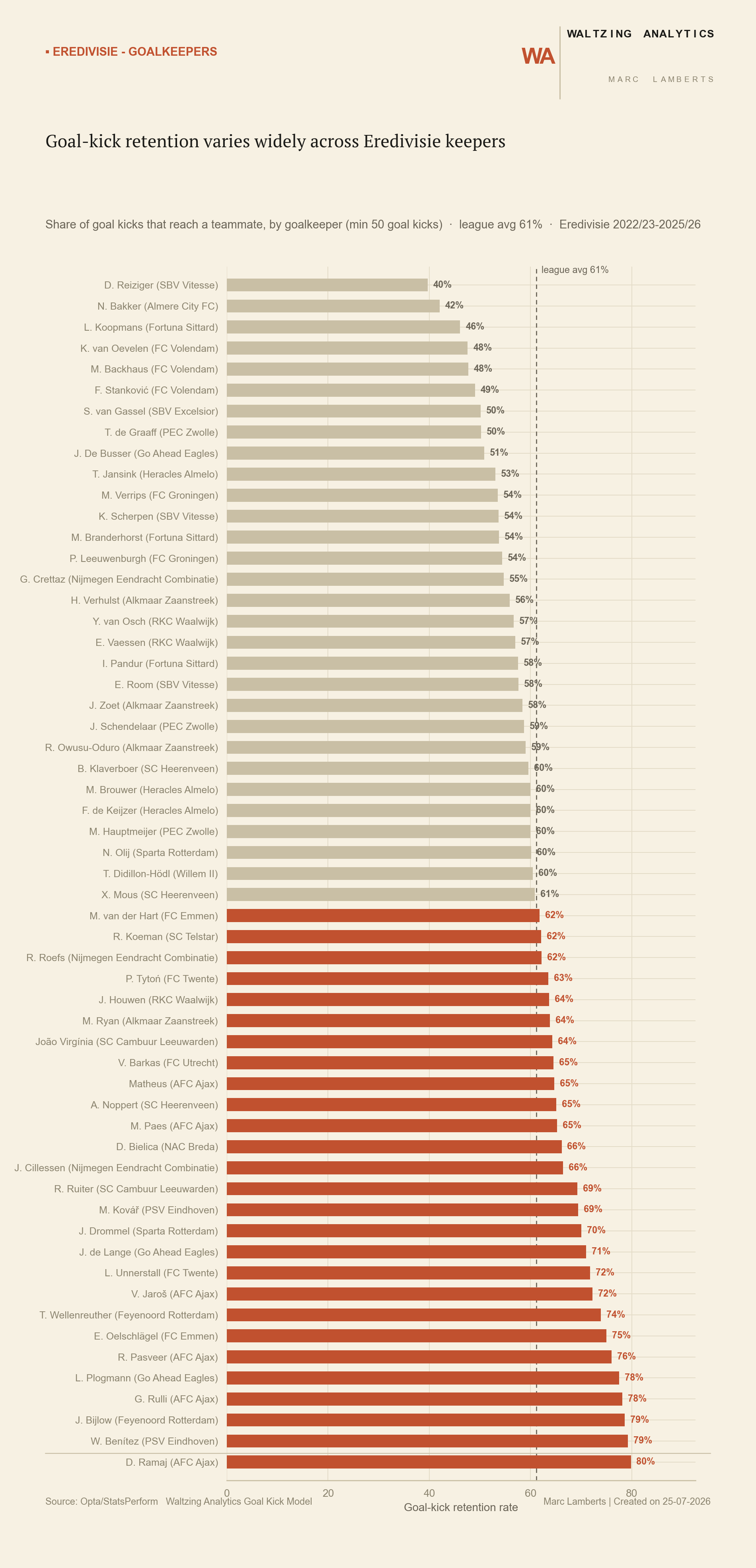 Horizontal bar chart ranking every Eredivisie goalkeeper by goal-kick retention rate