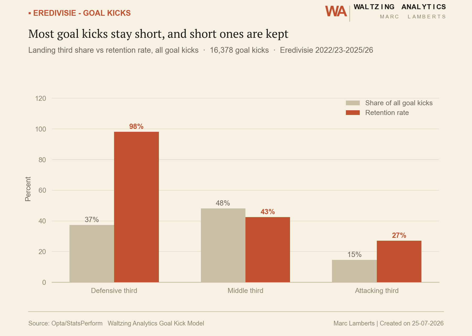 Bar chart: share of Eredivisie goal kicks by pitch third versus retention rate, showing most goal kicks stay short and short ones are kept