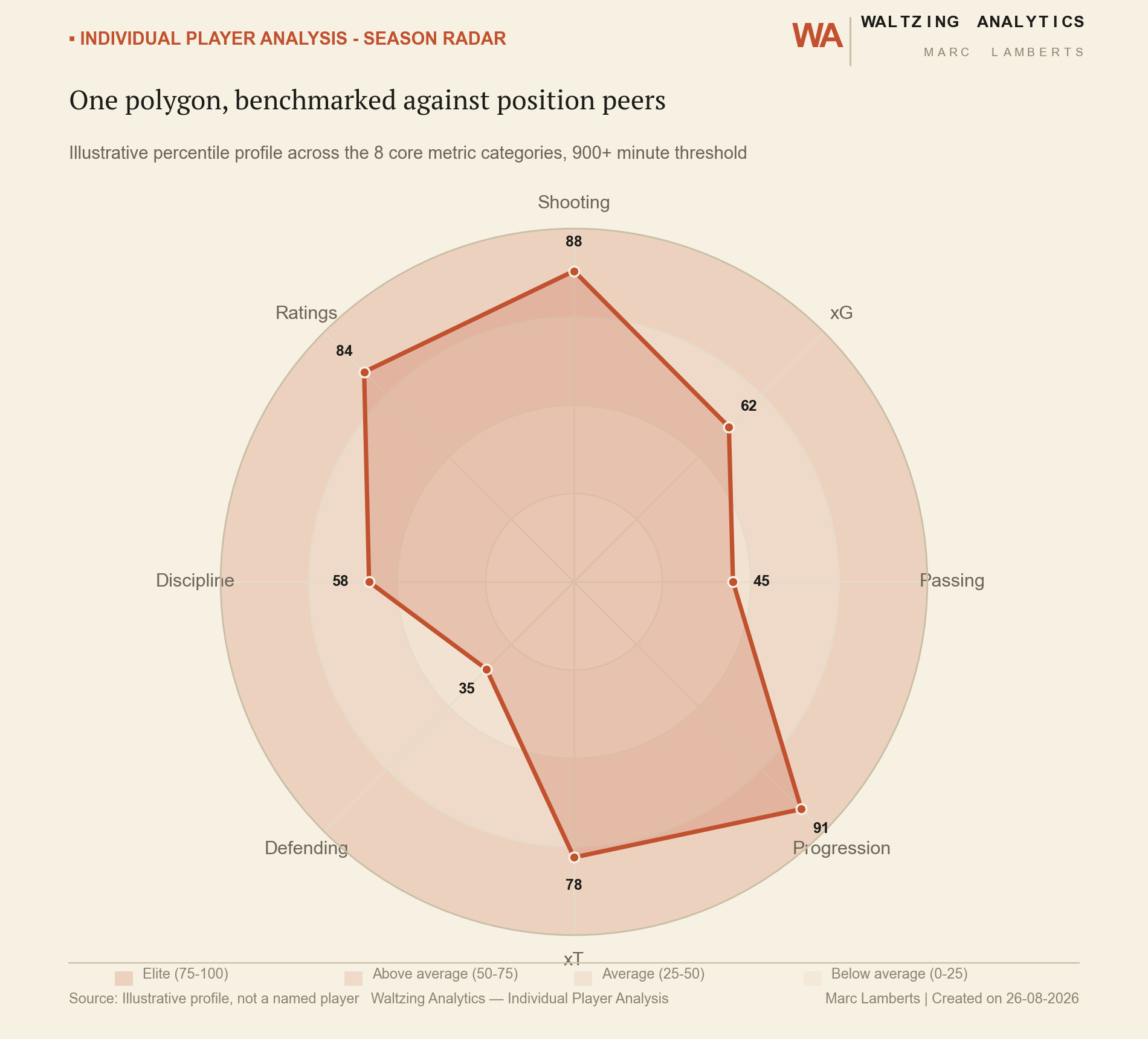 Radar chart showing an illustrative player's percentile scores across eight metric categories (Shooting, xG, Passing, Progression, xT, Defending, Discipline and Ratings), benchmarked against position peers