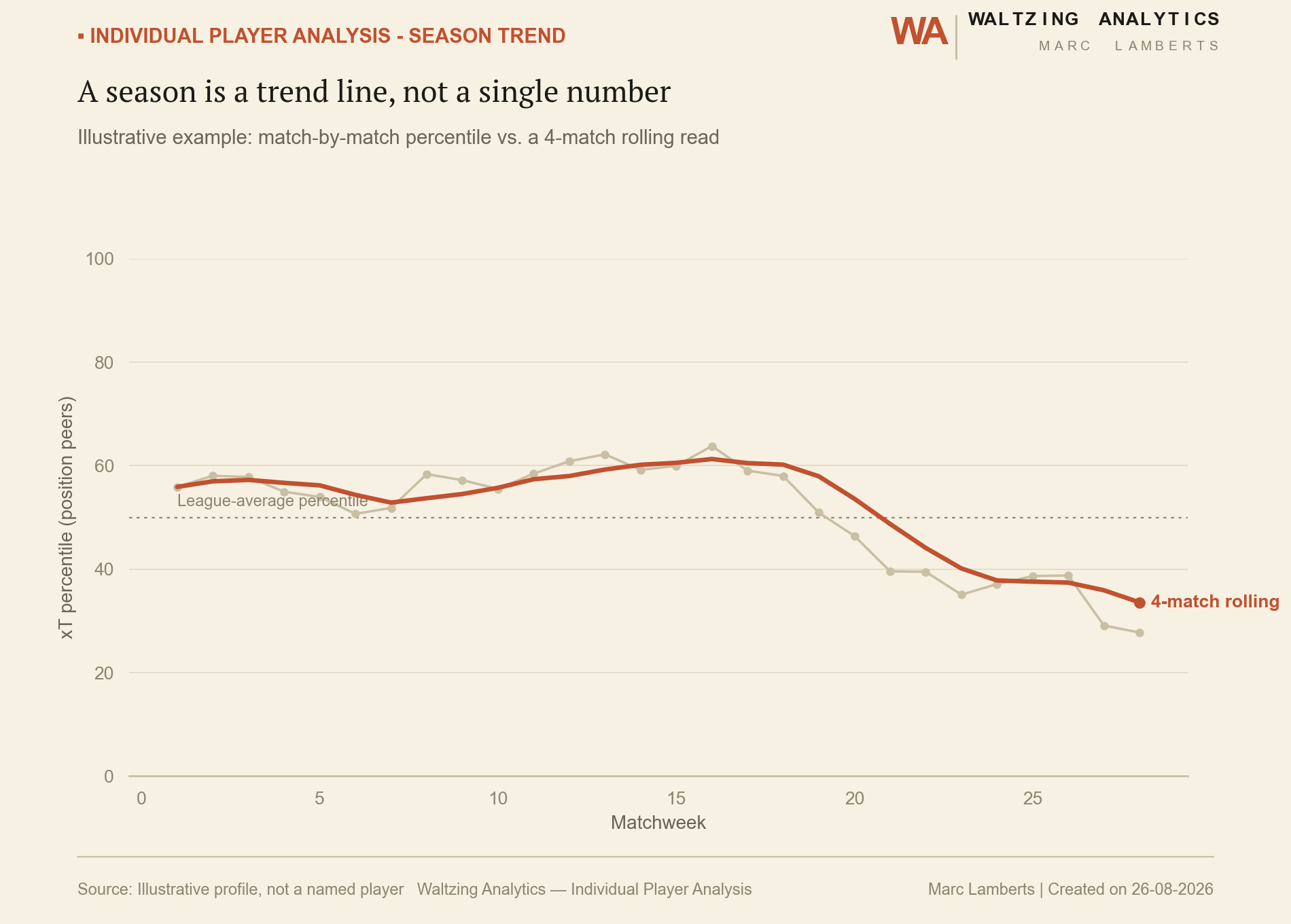 Line chart of an illustrative player's match-by-match xT percentile across a 28-match season, with a 4-match rolling average line showing the trend rising then declining