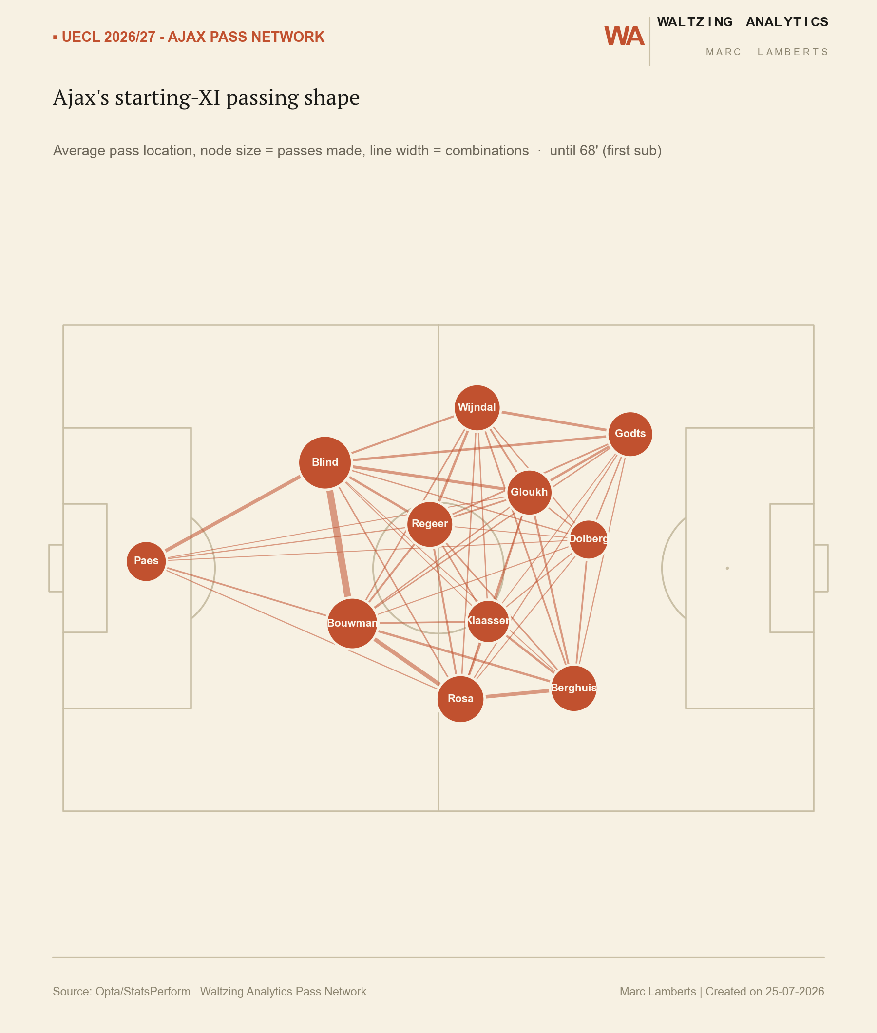 Ajax starting XI pass network, node size showing passes made and line width showing combination frequency