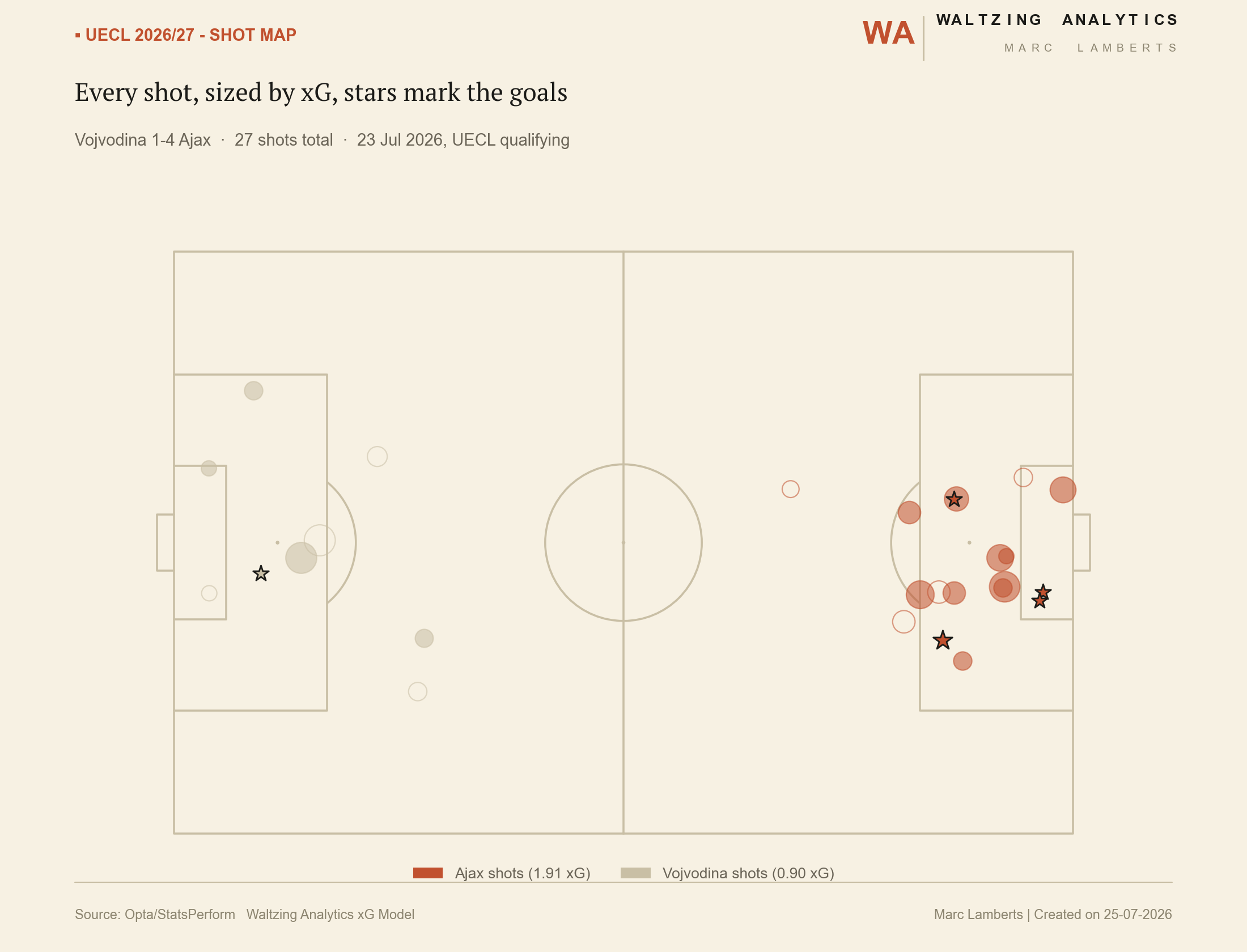 Shot map of Vojvodina versus Ajax, every shot sized by xG, stars marking goals