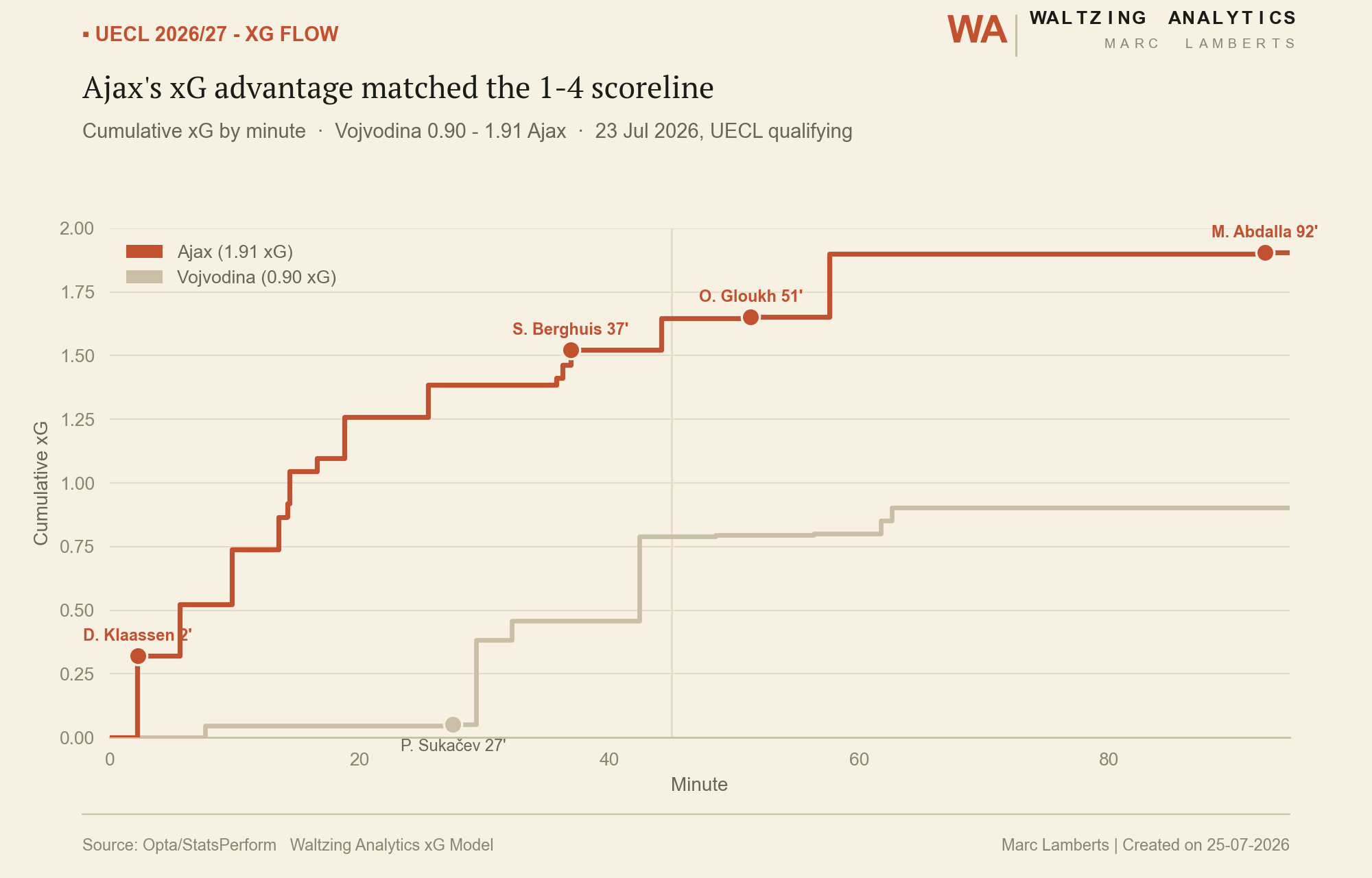 Cumulative xG flow chart for Vojvodina versus Ajax by minute