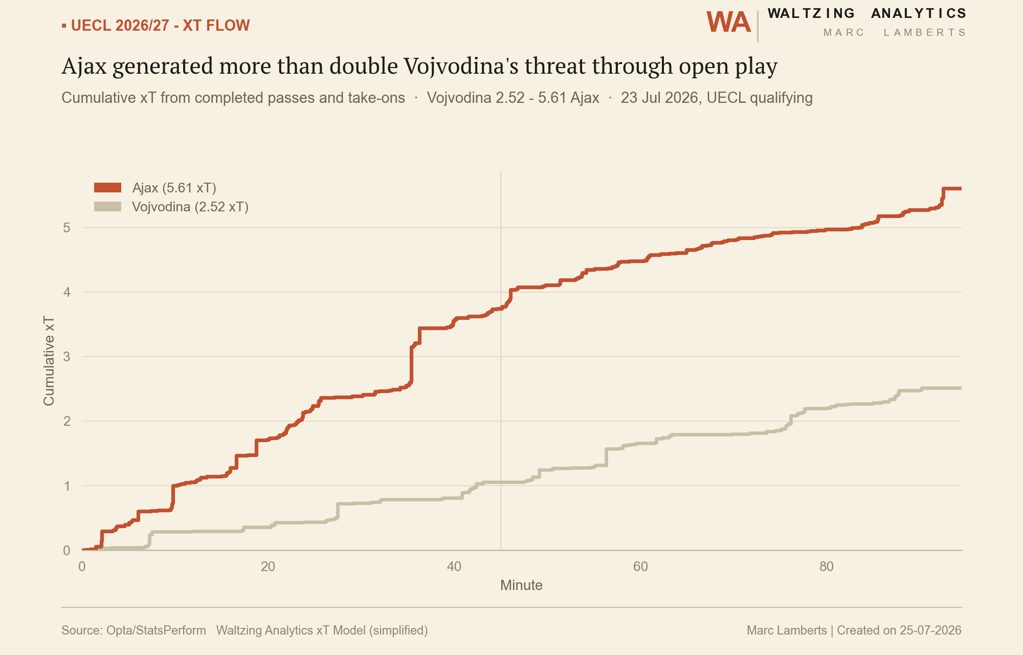 Cumulative expected threat (xT) flow chart for Vojvodina versus Ajax by minute
