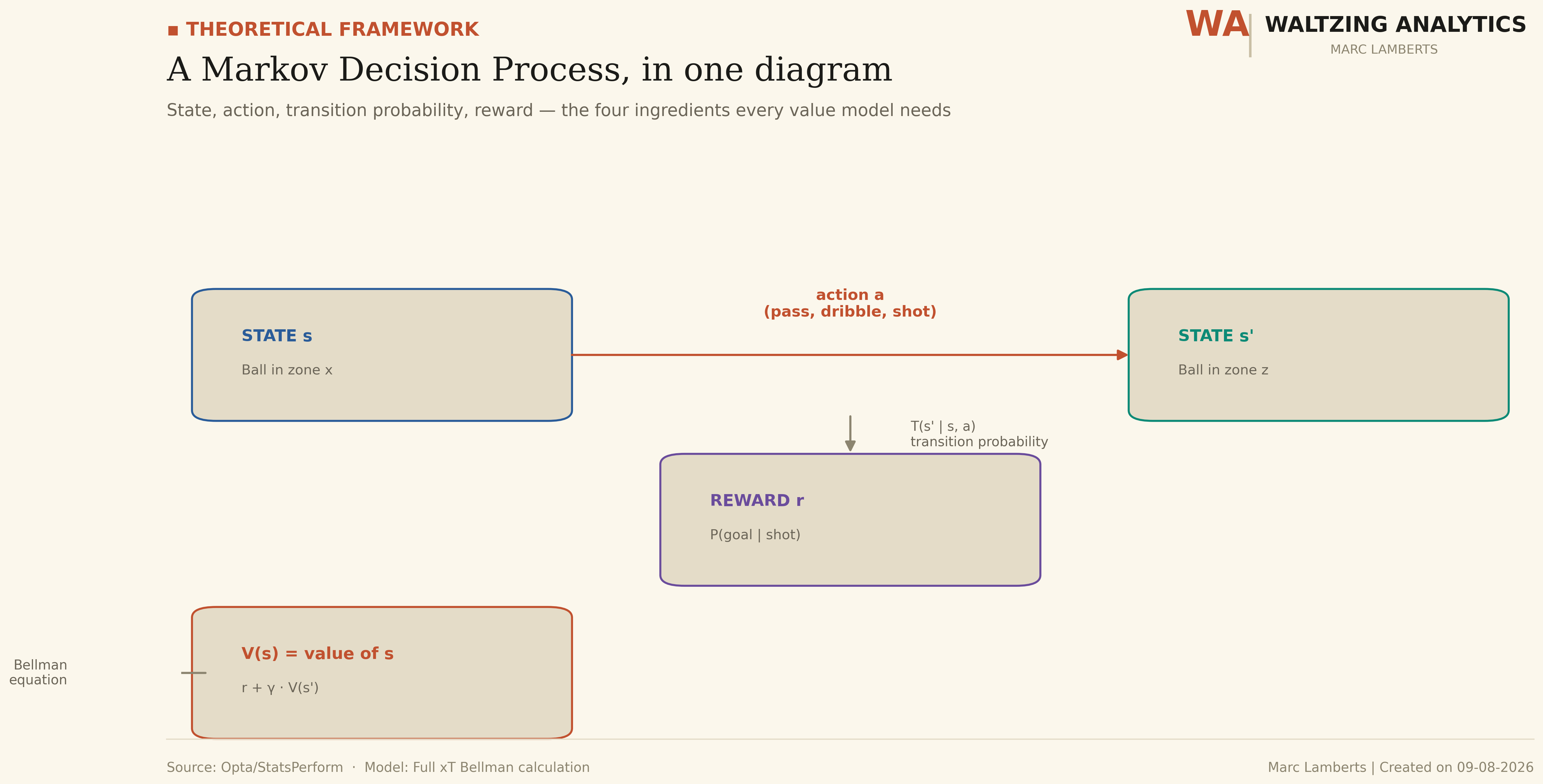 Diagram of a Markov Decision Process: state, action, transition probability and reward, with the Bellman equation