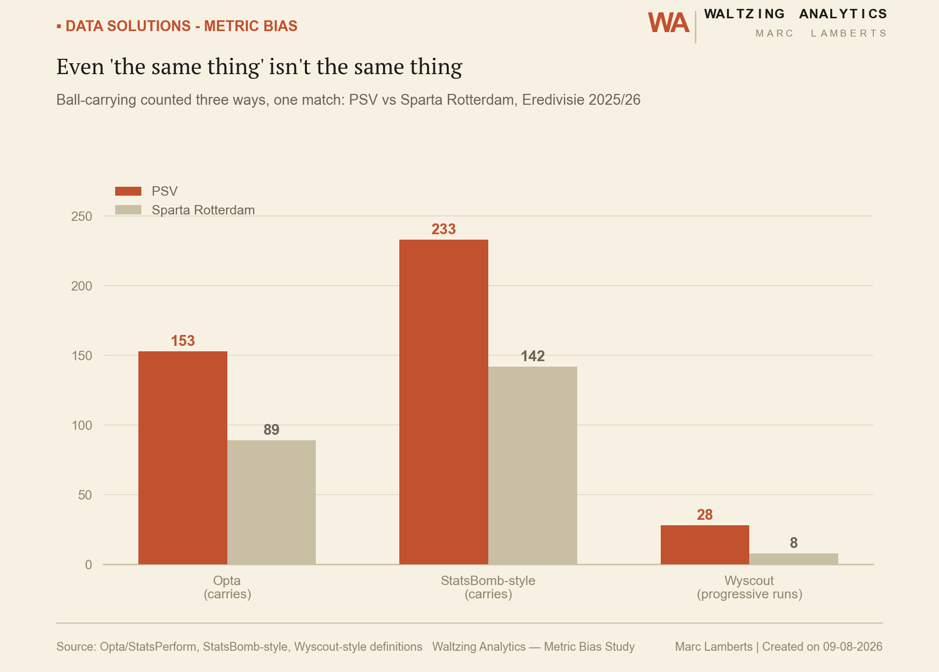 Grouped bar chart comparing PSV and Sparta Rotterdam under three carry-style definitions: Opta carries, StatsBomb-style carries, and Wyscout progressive runs, ranging from 8 to 233