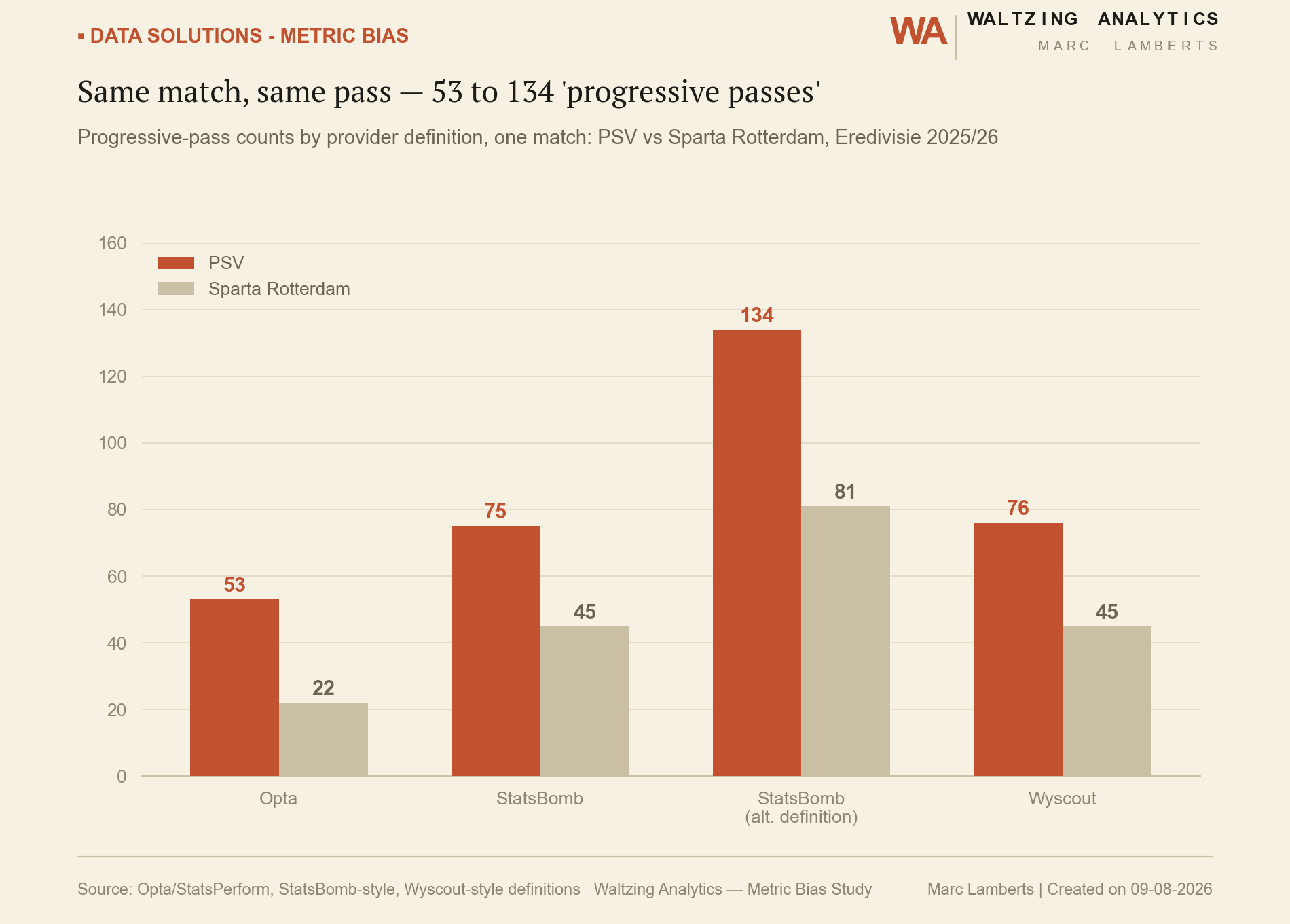 Grouped bar chart comparing progressive-pass counts for PSV and Sparta Rotterdam under four provider definitions: Opta, StatsBomb, StatsBomb alternative definition, and Wyscout, ranging from 22 to 134