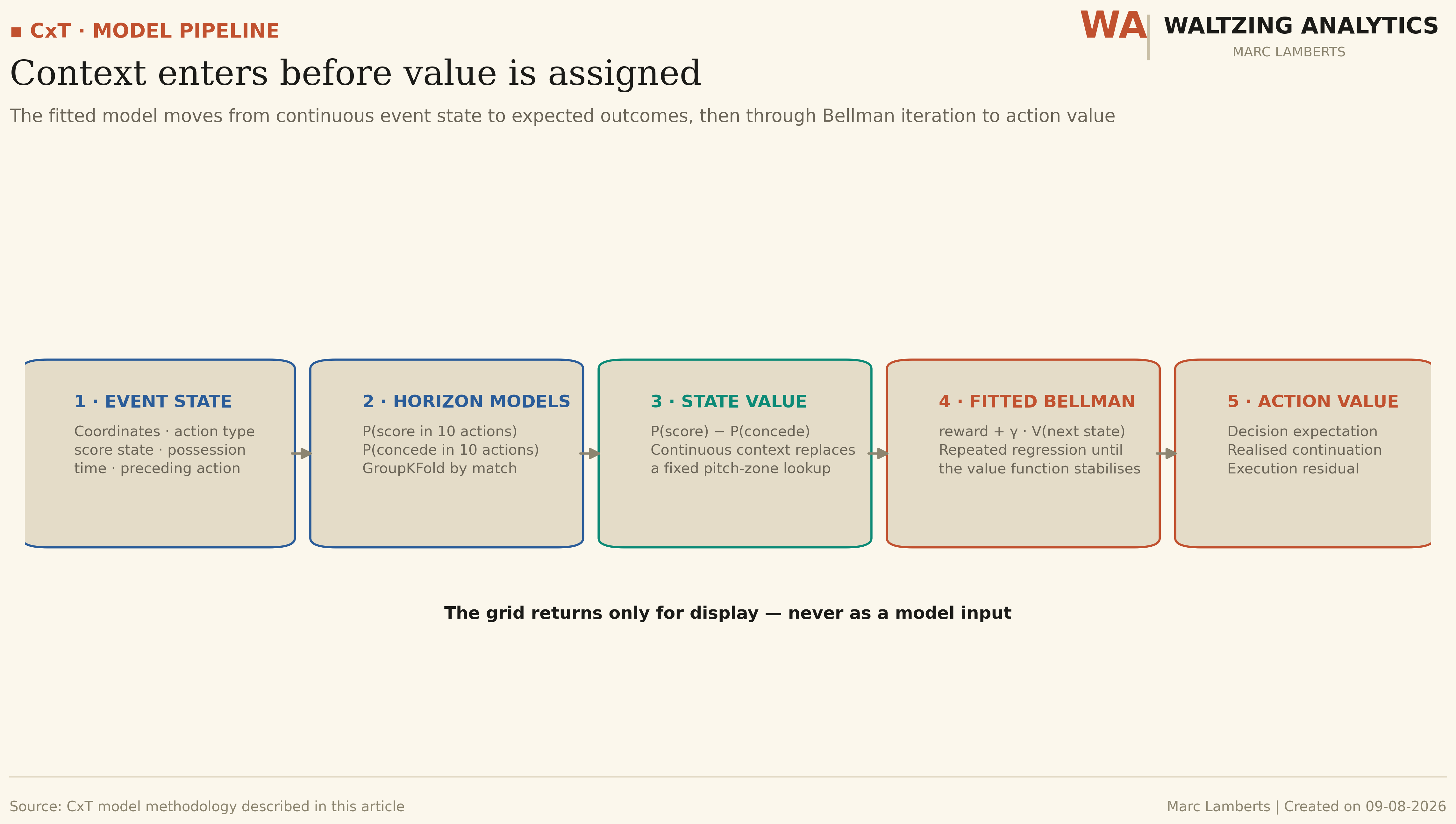 Five-step model pipeline diagram: event state, horizon models, state value, fitted Bellman, action value