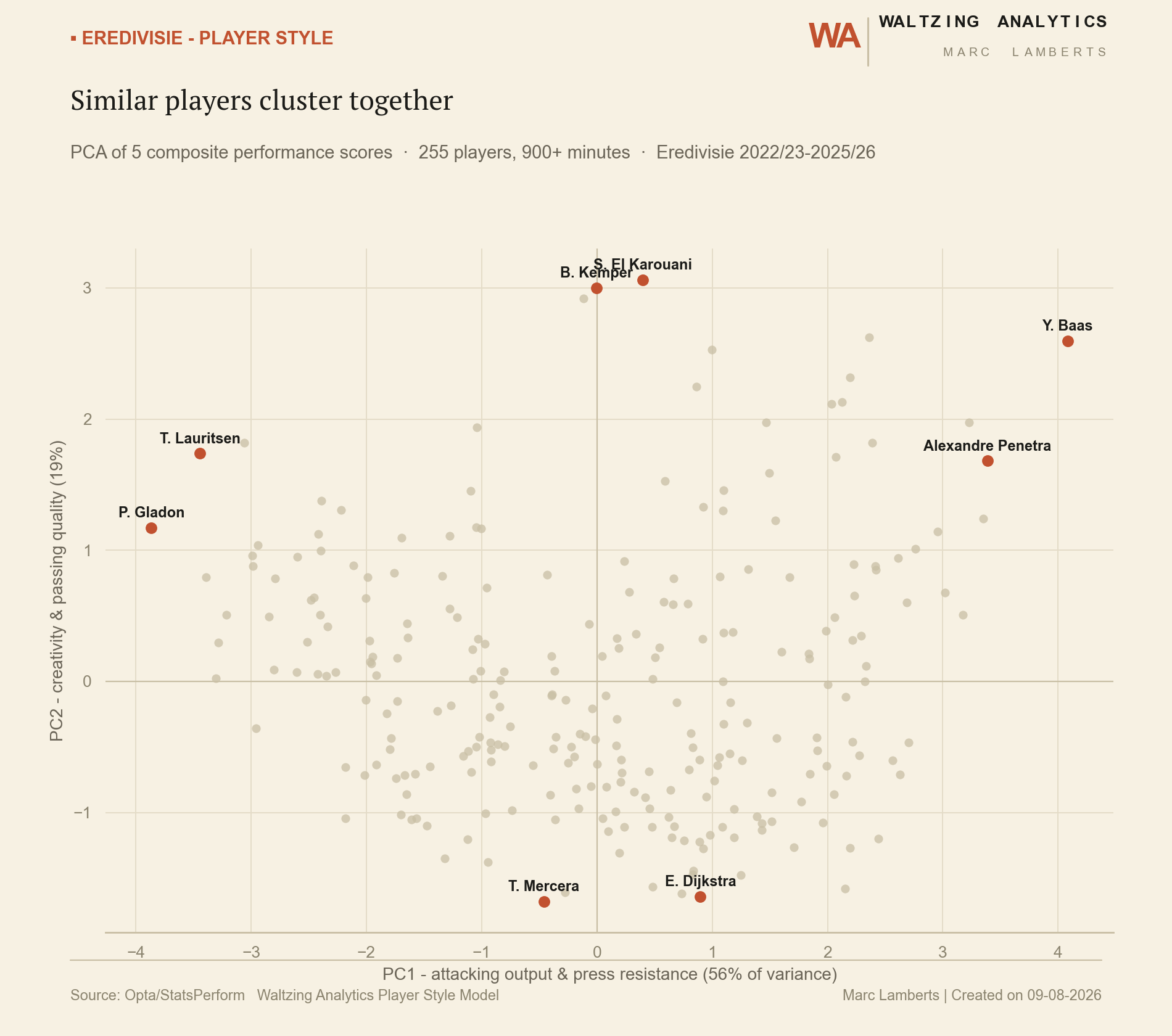 PCA scatter plot of Eredivisie players by playing style, based on 5 composite performance scores
