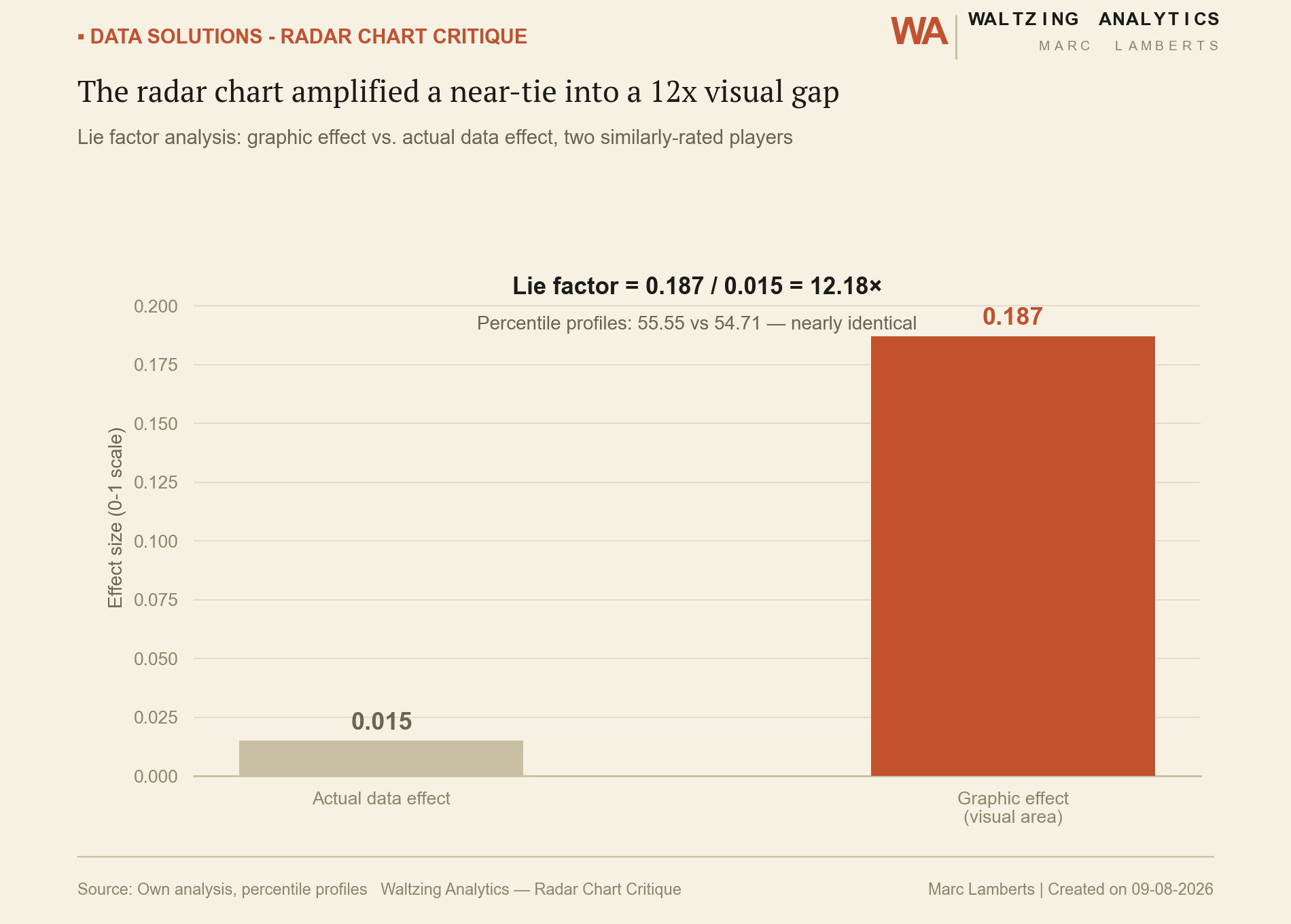 Bar chart comparing the actual data effect (0.015) to the graphic effect (0.187) of a radar chart comparing two players, giving a lie factor of 12.18