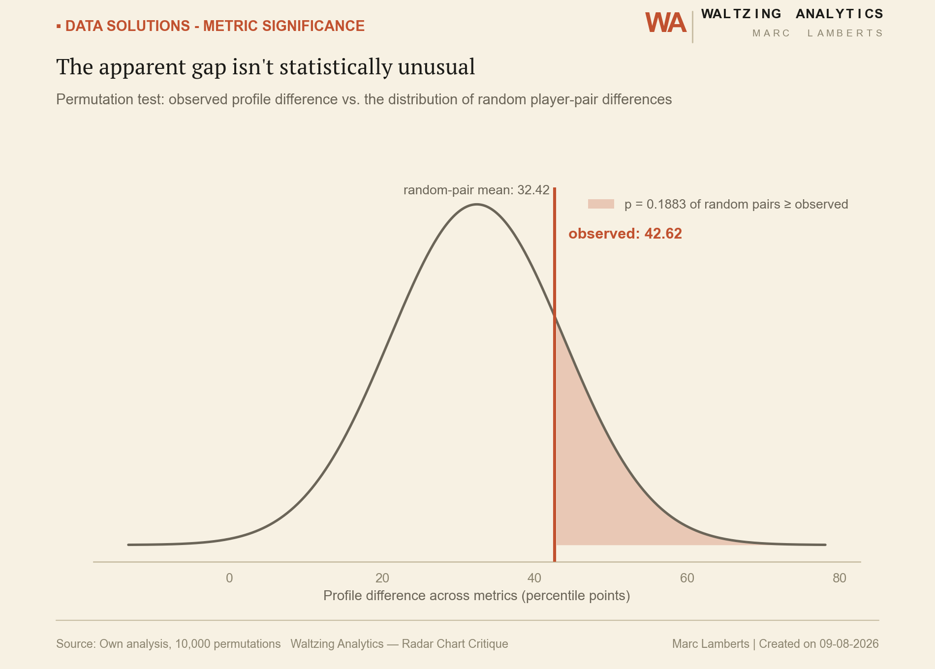 Bell curve showing the distribution of random player-pair differences with the observed difference of 42.62 marked, giving a p-value of 0.1883