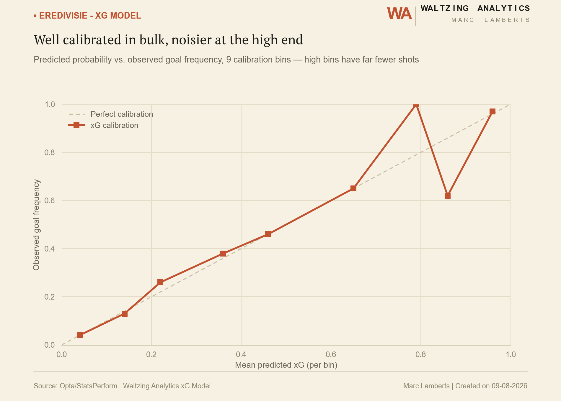 Calibration curve comparing predicted xG probability to observed goal frequency across 9 bins