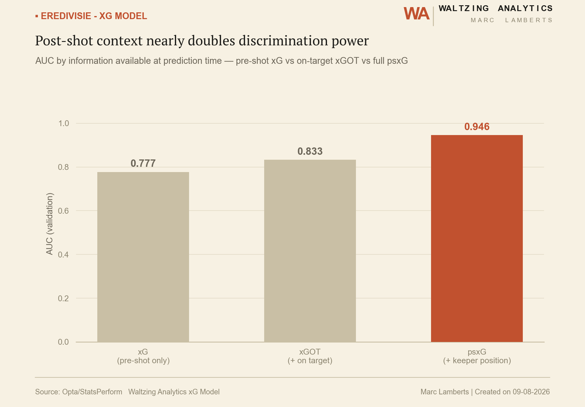 Bar chart comparing AUC for xG, xGOT, and psxG models, showing discrimination power increasing with more post-shot context