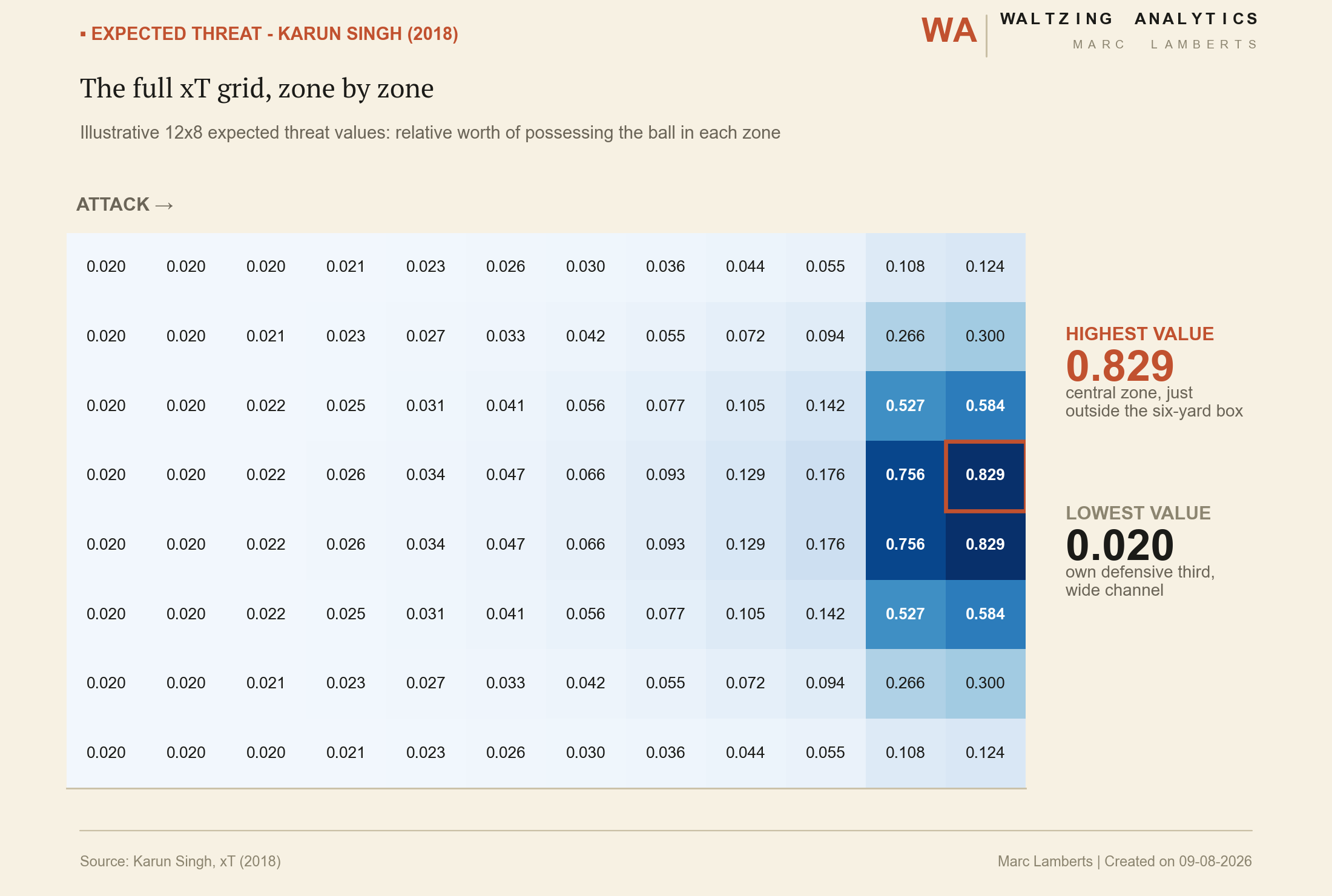 Heatmap of the full 12 by 8 expected threat grid, zone by zone, from Karun Singh's 2018 xT model