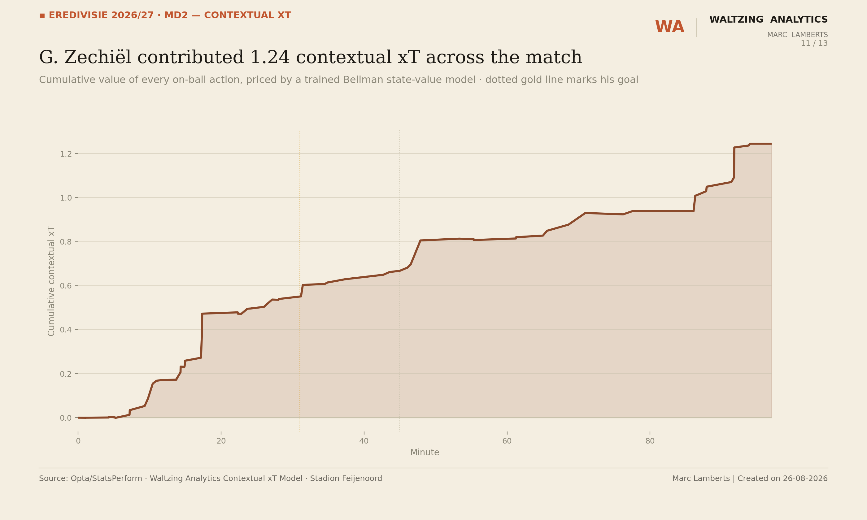 Line chart showing G. Zechiel's cumulative contextual expected threat rising to 1.24 across the 93 minutes, priced by a trained Bellman state-value model, with his goal marked by a dotted gold line at minute 31