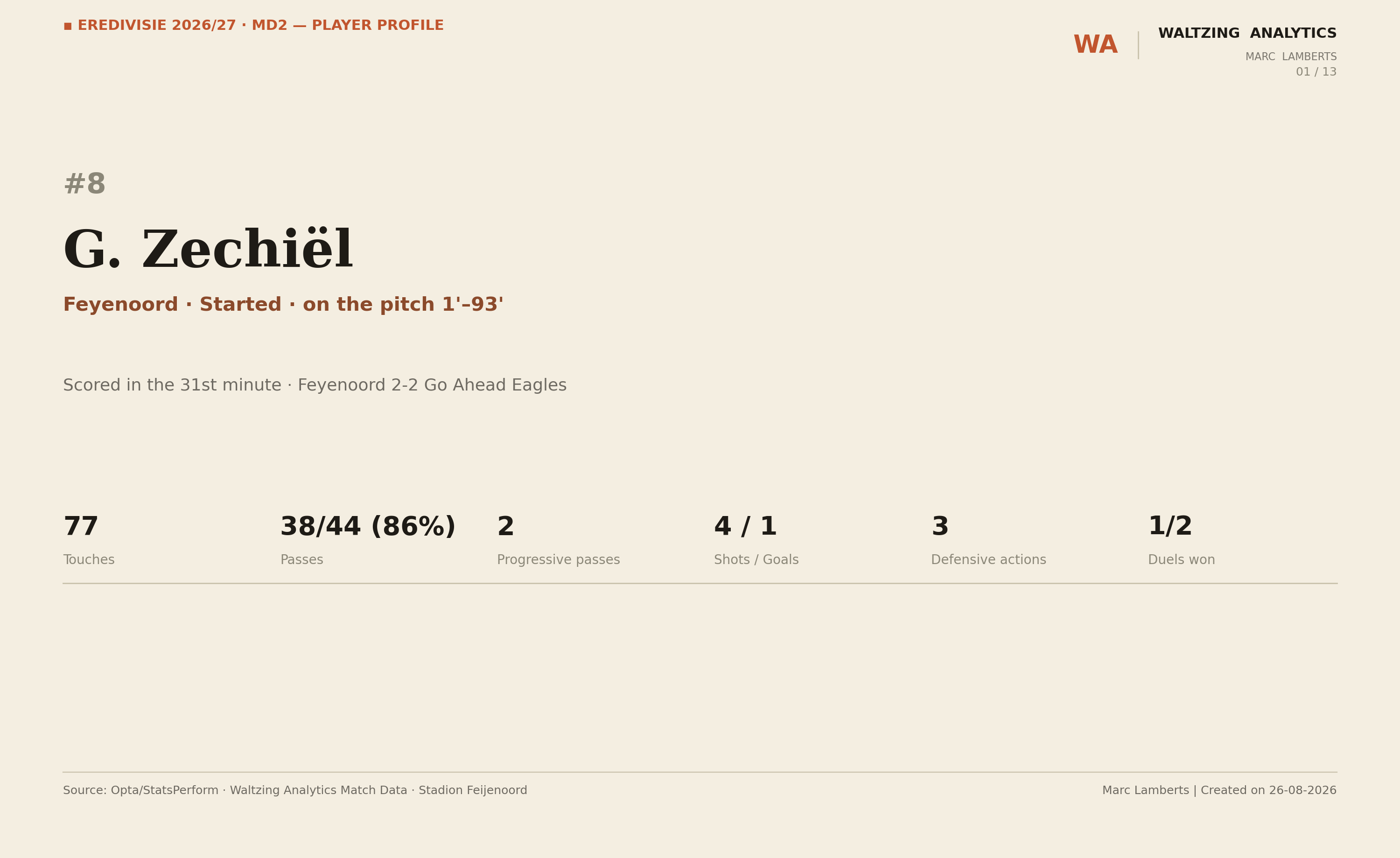 Player profile cover page for G. Zechiel, Feyenoord number 8, showing 77 touches, 38 of 44 passes completed at 86 percent, 2 progressive passes, 4 shots and 1 goal, 3 defensive actions, and 1 of 2 duels won against Go Ahead Eagles