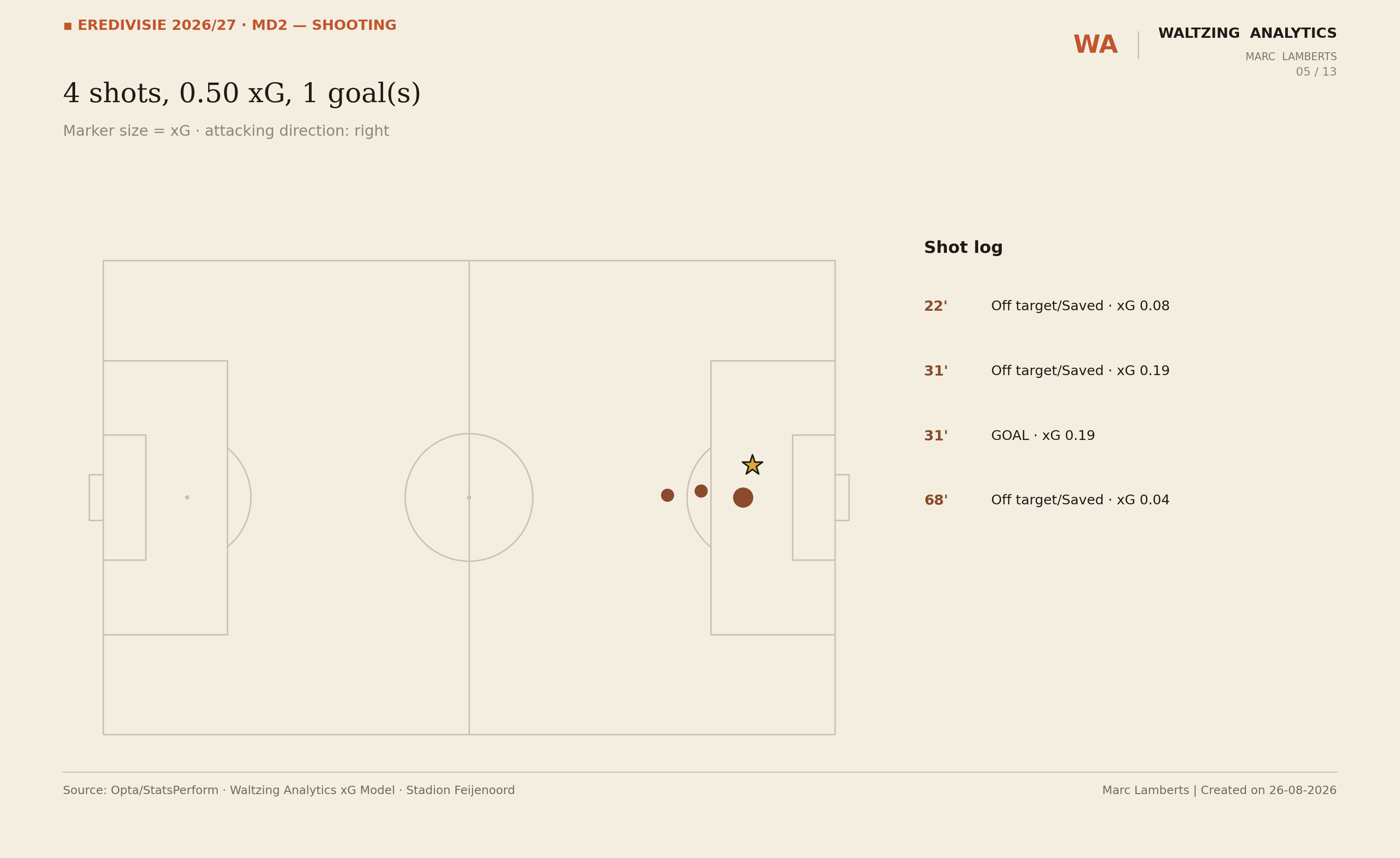 Shot map showing G. Zechiel's 4 shots against Go Ahead Eagles, sized by xG, totalling 0.50 xG and 1 goal, with a shot log listing each attempt's minute, outcome, and xG value