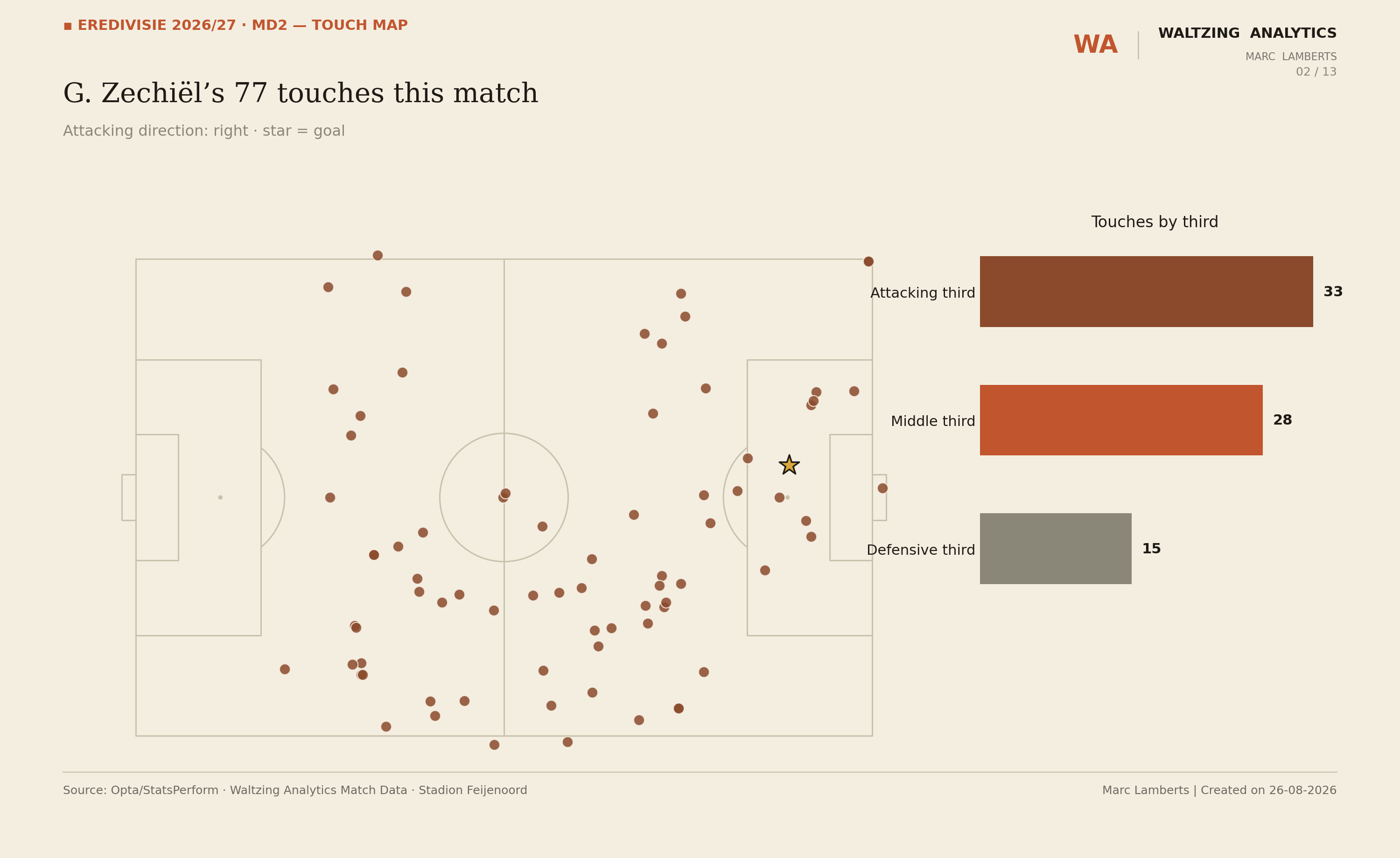 Touch map showing all 77 of G. Zechiel's touches plotted on the pitch, split into 33 in the attacking third, 28 in the middle third, and 15 in the defensive third, with a star marking his goal